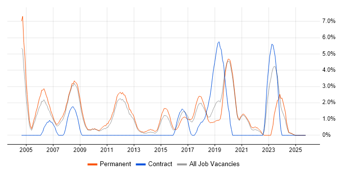 Embedded Engineer job vacancy trend in Worcester