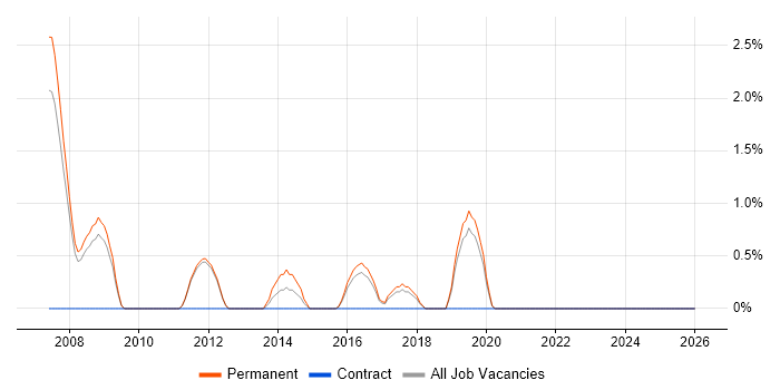 Embedded Firmware job vacancy trend in Worcester