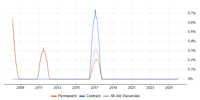 Embedded Linux job vacancy trend in Worcester