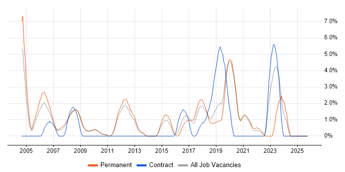 Embedded Software Engineer job vacancy trend in Worcester