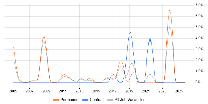 Embedded Systems job vacancy trend in Worcester