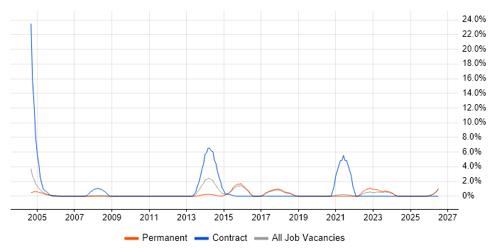 EMC job vacancy trend in Worcester