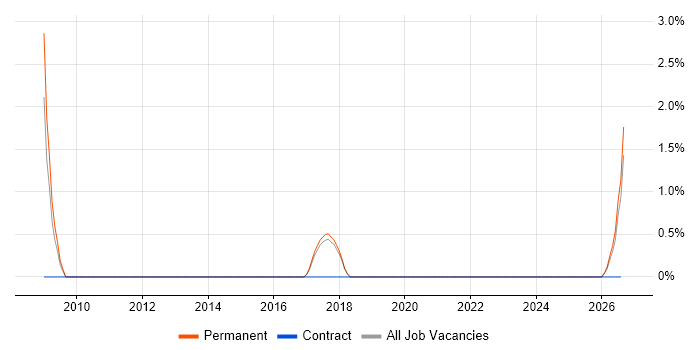 Engineering Manager job vacancy trend in Worcester