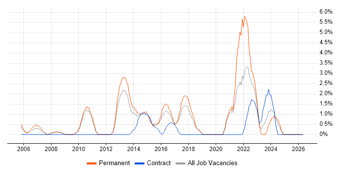 Enterprise Software job vacancy trend in Worcester