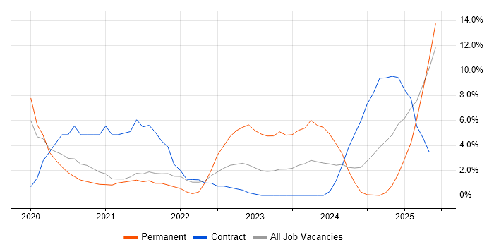 Job vacancy trend for Entra ID in Worcester