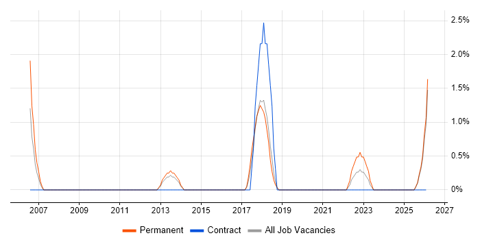 Epicor job vacancy trend in Worcester