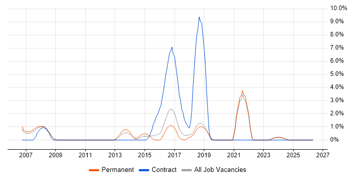EPoS job vacancy trend in Worcester
