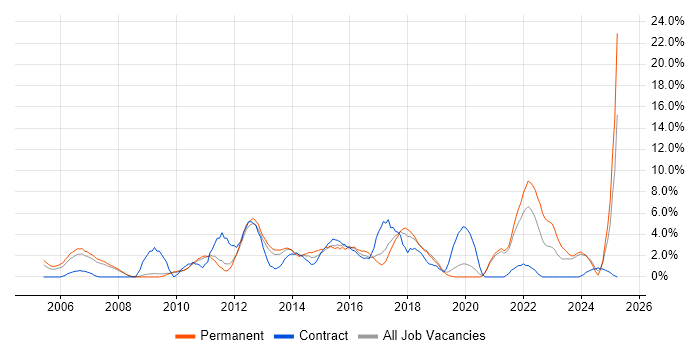 Job vacancy trend for ERP in Worcester