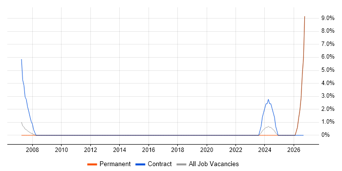 Ethernet VPN job vacancy trend in Worcester