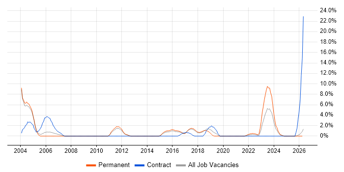 Ethernet job vacancy trend in Worcester