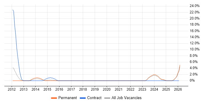 Facebook job vacancy trend in Worcester