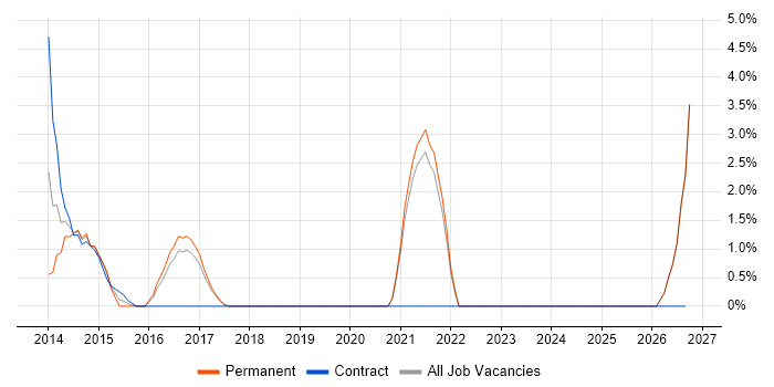 Facilities Management job vacancy trend in Worcester