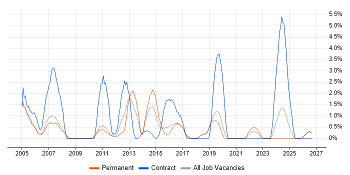 Field Engineer job vacancy trend in Worcester