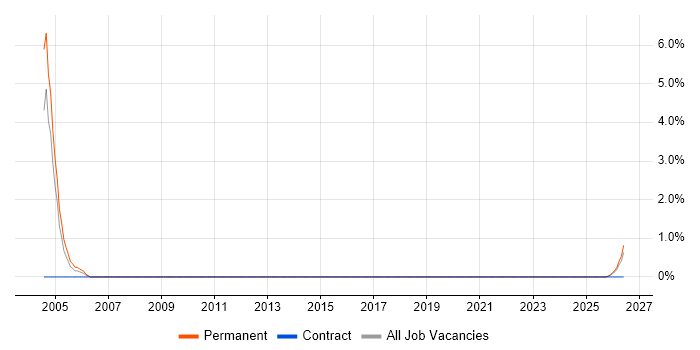 Field Sales Executive job vacancy trend in Worcester