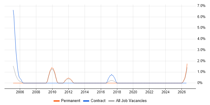 Finance Manager job vacancy trend in Worcester