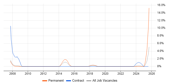 Job vacancy trend for Financial Analysis in Worcester
