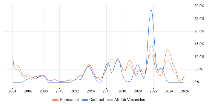 Firewall job vacancy trend in Worcester