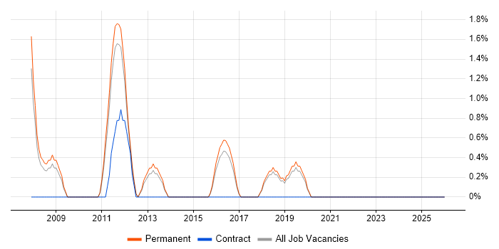 Firmware Engineer job vacancy trend in Worcester