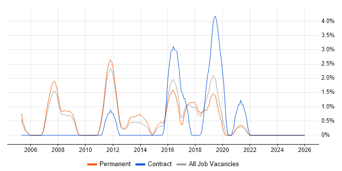 Firmware job vacancy trend in Worcester