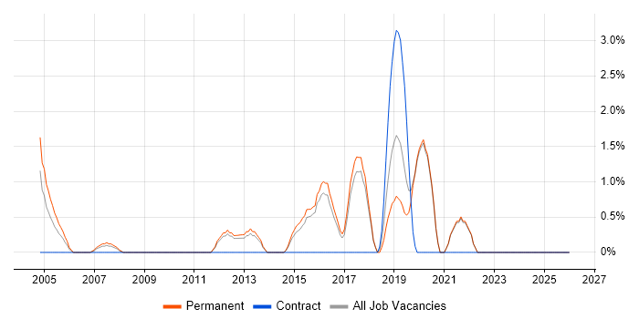 FPGA job vacancy trend in Worcester