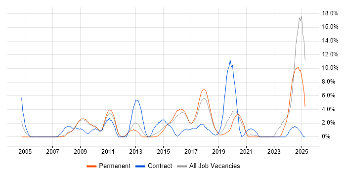 Job vacancy trend for Front End Development in Worcester Job vacancy trend for Front End Development in Worcester
