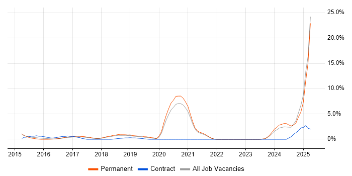Job vacancy trend for Full-Stack Developer in Worcester