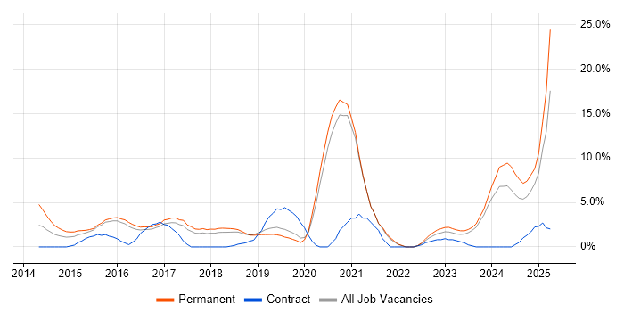 Job vacancy trend for Full-Stack Development in Worcester