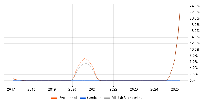 Job vacancy trend for Full-Stack .NET Developer in Worcester