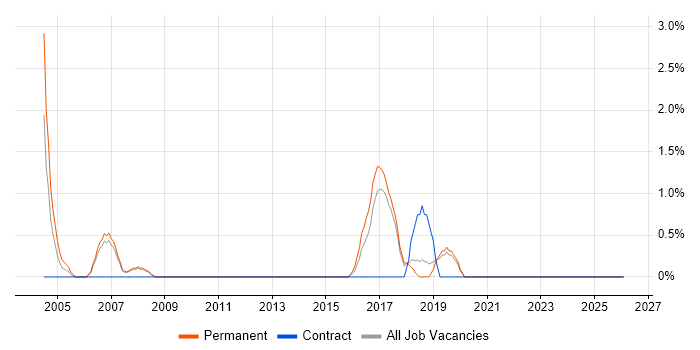Games job vacancy trend in Worcester