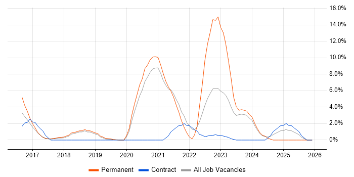GCP job vacancy trend in Worcester
