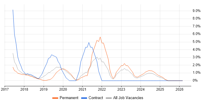 GDPR job vacancy trend in Worcester