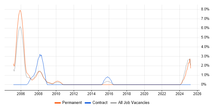Job vacancy trend for GIS in Worcester
