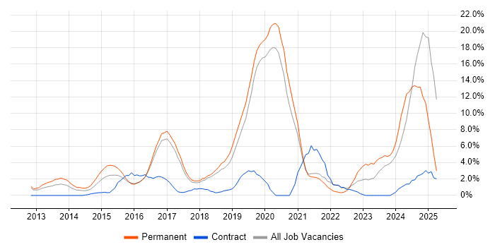Job vacancy trend for Git in Worcester Job vacancy trend for Git in Worcester