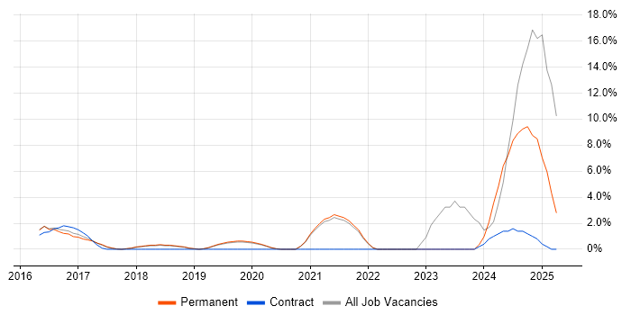 Job vacancy trend for GitHub in Worcester Job vacancy trend for GitHub in Worcester