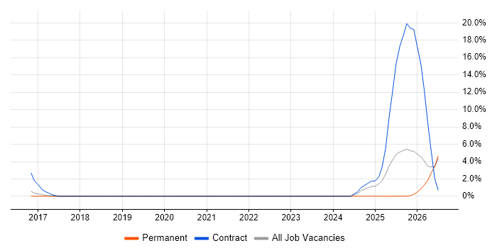 Go job vacancy trend in Worcester