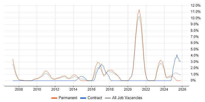Google job vacancy trend in Worcester
