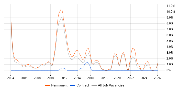 Graduate job vacancy trend in Worcester