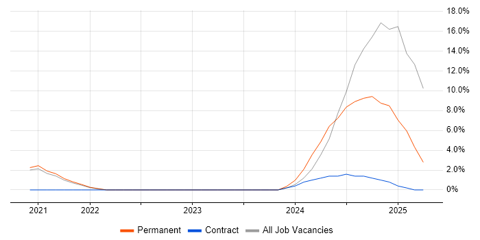 Job vacancy trend for Grafana in Worcester Job vacancy trend for Grafana in Worcester