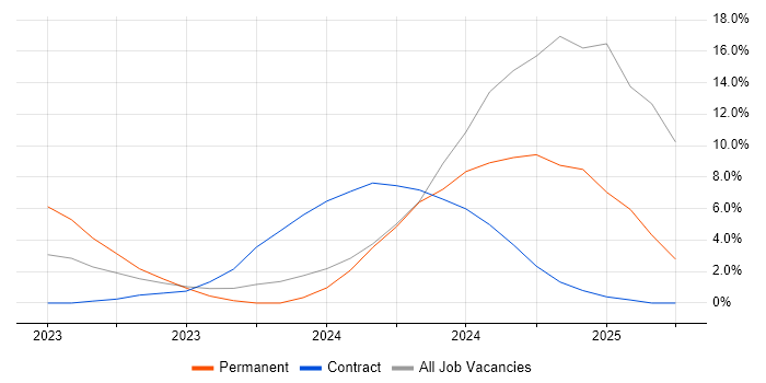 Job vacancy trend for GraphQL in Worcester Job vacancy trend for GraphQL in Worcester