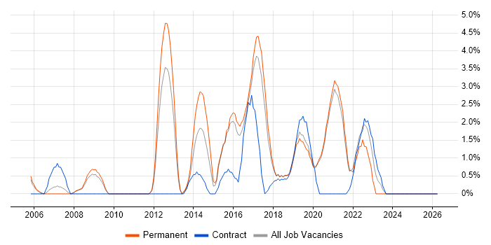 Greenfield Project job vacancy trend in Worcester