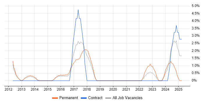 Job vacancy trend for Hardware Maintenance in Worcester Job vacancy trend for Hardware Maintenance in Worcester