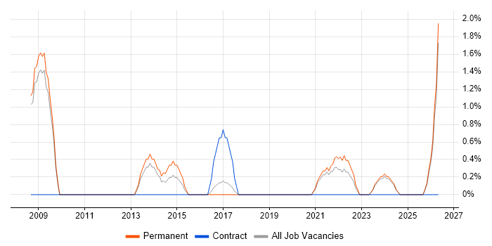 Head of IT job vacancy trend in Worcester