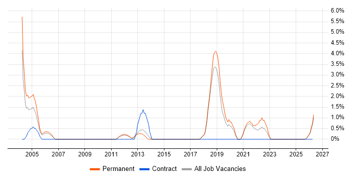 HNC job vacancy trend in Worcester