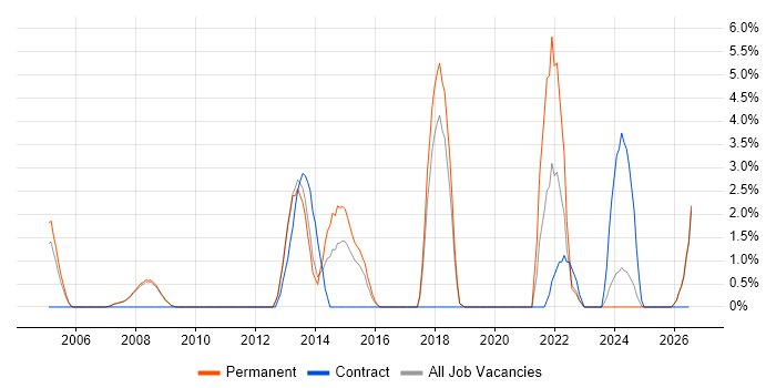 Housing Association job vacancy trend in Worcester