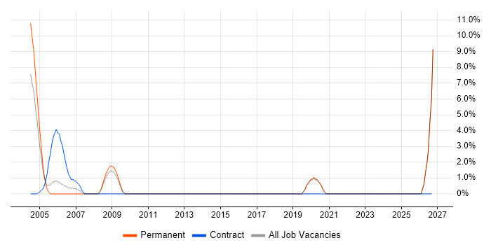 HSRP job vacancy trend in Worcester