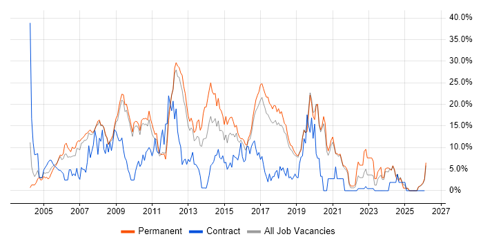 HTML job vacancy trend in Worcester