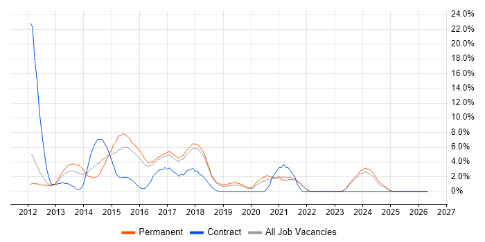 HTML5 job vacancy trend in Worcester