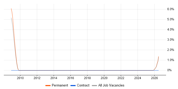 Human-Centred Design job vacancy trend in Worcester