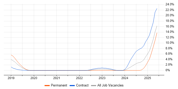 Job vacancy trend for Hybrid Cloud in Worcester
