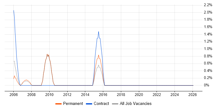 Image Processing job vacancy trend in Worcester